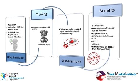 Service Provider Of Nse Certification Course Stock Market Institute