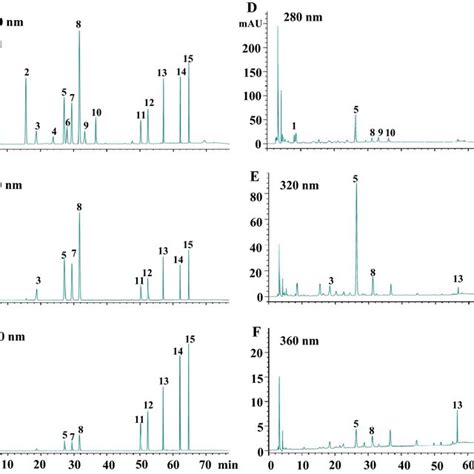 Hplc Chromatograms Of Mixed Standards Ac And Representative Phenolic