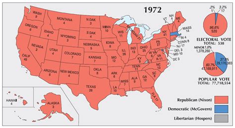 Richard Nixon Periodic Presidents