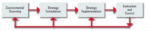 Basic Elements Of The Strategic Management Process Download Scientific Diagram