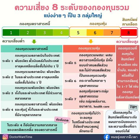 [doctorwanttime] ความเสี่ยง 8 ระดับของกองทุนรวม ในการเลือกกองทุนรวมนั้น นอกจากเรื่องผลตอบแทนและ