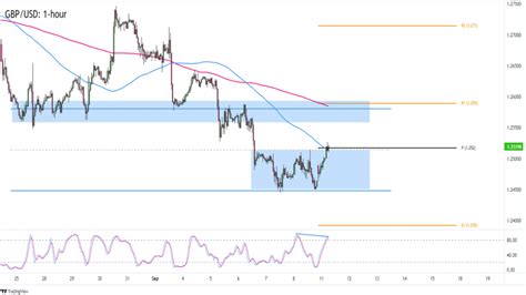 Forex GBP USD prolomil rezistenci obdélníku FXstreet cz