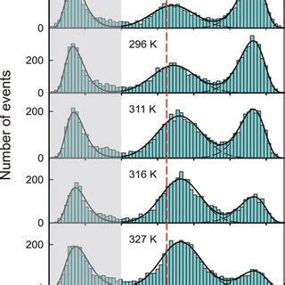 Single Molecule Fret Efficiency Histograms Of Csptm Show Thermal