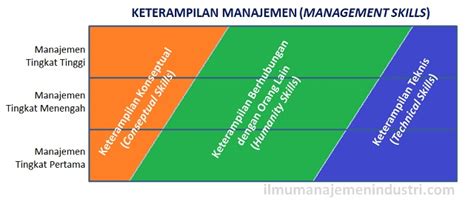 Keterampilan Manajemen Yang Harus Dimiliki Oleh Manajer