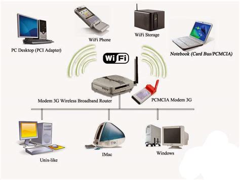 Cara Kerja Wireless Dan Contohnya Studinews