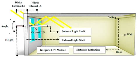 Daylighting Performance of Light Shelf Photovoltaics (LSPV) for Office