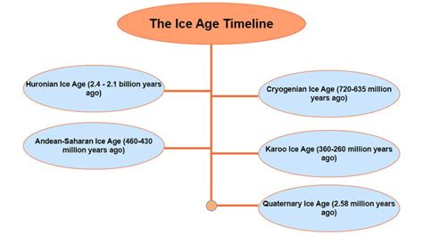 The Ice Age Timeline: Essential Details You Need to Know