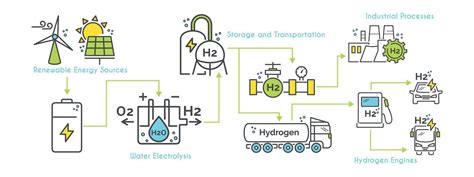 Green hydrogen energy production. Scheme of h2 production and utilization. Fuel, energy ...