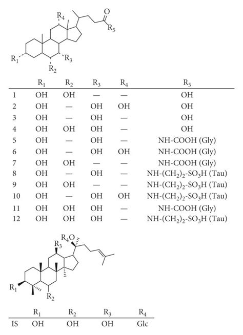 The Chemical Structures Of Twelve Bile Acids And Is Internal Standard