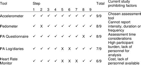 4 Summary Table Of Physical Activity Measurement Tool Selection