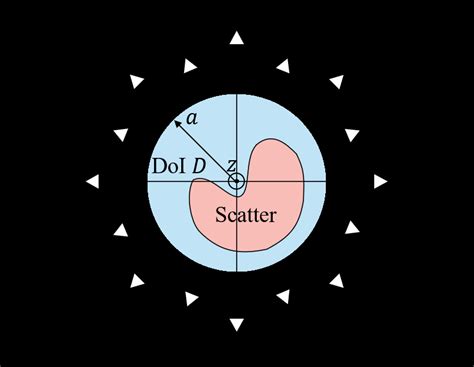 geometry   inverse scattering scenario  scientific diagram