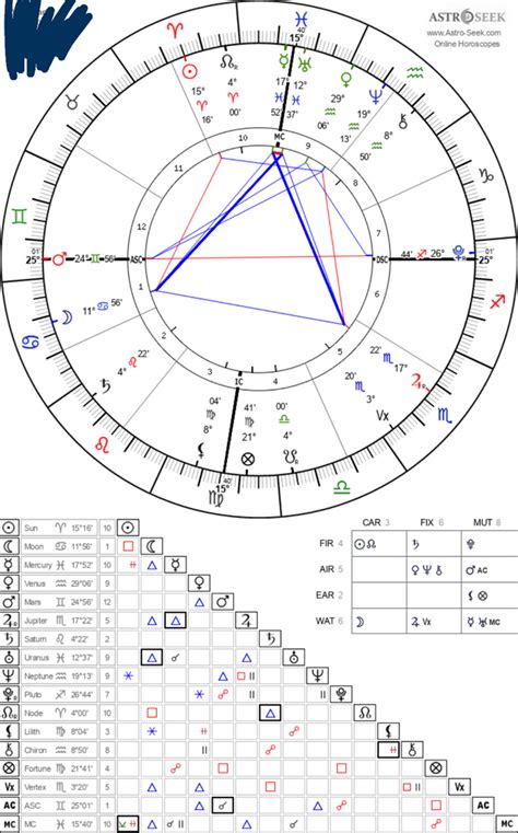 My Moon Placement Just Feels Way Off Never Had The Aries Energy Either Whats The Reason For