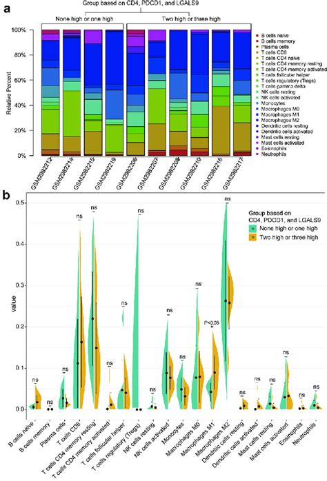 The Landscapes Of Immune Infiltration Of The Two Groups With The Low