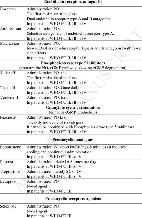 Main Drugs Used In The Treatment Of Pulmonary Arterial Hypertension