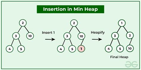 Introduction To Min Heap Data Structure And Algorithm Tutorials