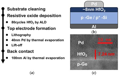 HfOx/Ge RRAM with High ON/OFF Ratio and Good Endurance