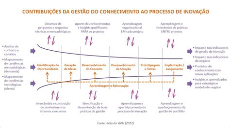 A Importância Do Conhecimento Científico Para Impulsionar A Inovação - Impulsionando a inovação por meio da gestão do conhecimento [parte 1 ...