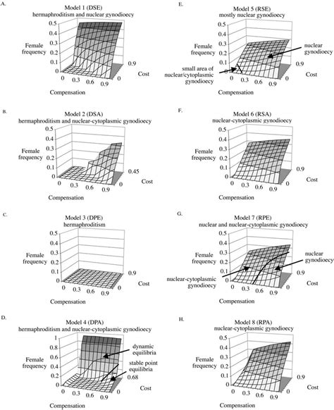 Predicted Breeding System And Female Frequency At Equilibrium As A