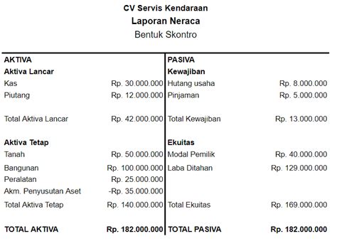 Contoh Neraca Keuangan Usaha Lengkap Cara Membuatnya