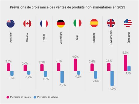 Les Chiffres Cl S Du Retail Mars Urself