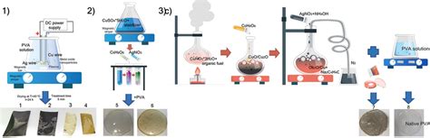 Schemes of the methods of synthesis | Download Scientific Diagram