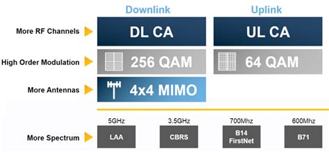 How to Pick the Right 4G LTE Technology for Your Business Needs and ...