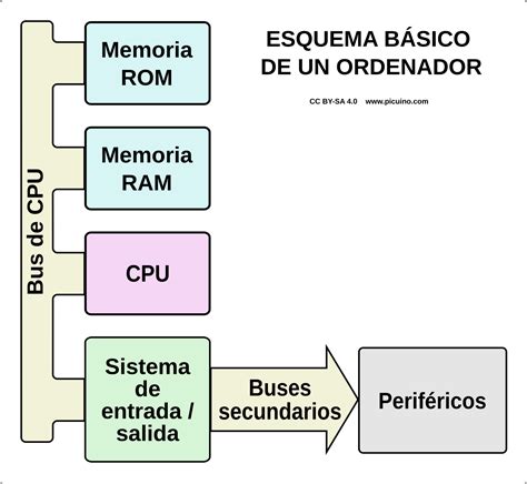 Hardware De Un Ordenador Personal Hardware De Ordenador Picuino