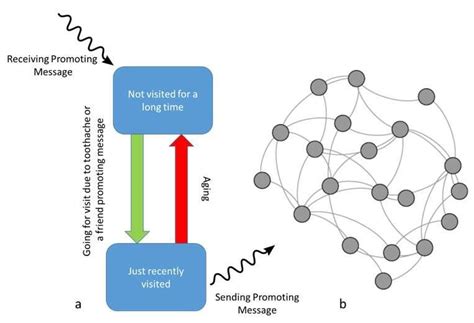 Schematic View Of An Agent Based Model A Simplified Agent Behavior