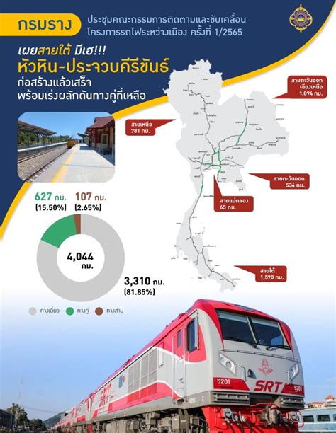 กรมรางเร่งผุด ”รถไฟทางคู่” เฟส 2 ดันชง ครมอนุมัติ 3 เส้นทางภายในปี 2565