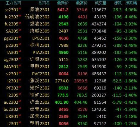 期市早盘：商品期货大面积飘绿，sc原油跌近5％，纯碱跌超3％俄罗斯石油价格