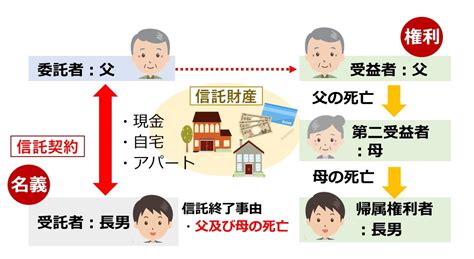 家族信託・民事信託を活用すべき3つのケースとは！？設計方法がわかる家族信託活用事例