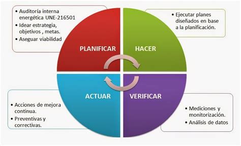 Planes Y Acciones Establecidos En Medio Ambiente Y SST Mind Map