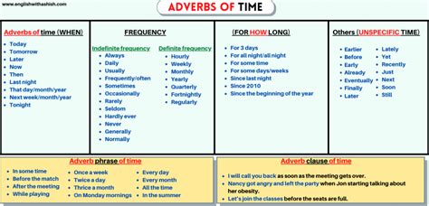 ADVERBS OF TIME Types Examples And Positions A Free Guide