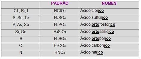 Nomenclatura Dos Oxiácidos - Química SJT: Tabela de Nomenclatura de Óxiacidos