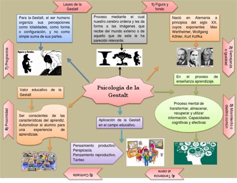 Mapa Mental Gestalt Pdf Aprendizaje Ciencias Del Comportamiento