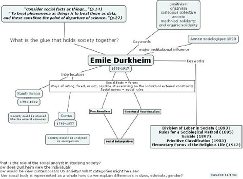 Emile Durkheim Concepts