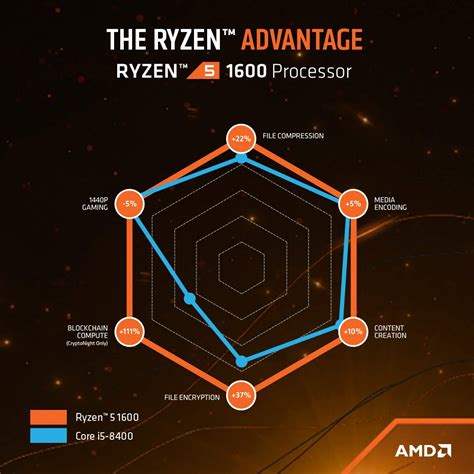 AMD Ryzen 5 2400G Processor with Radeon Vega 11 Graphics YD2400C5FBBOX ...