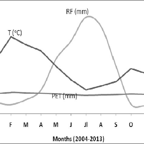 Pdf Short Term Climate Trend And Variability Around Woliso Oromia