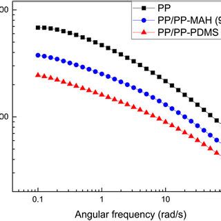 The Complex Viscosity Curves Of Pure PP PP MA PP Blend And PP S1