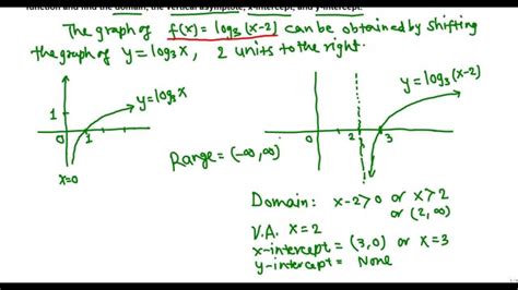 Find The Domain Intercepts Asymptotes Of A Logarithmic Function Youtube