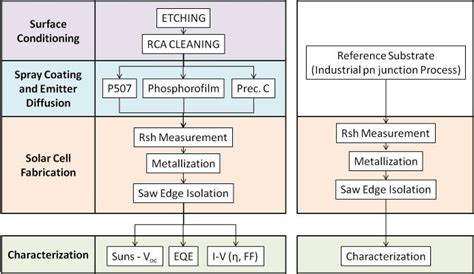 sample preparation  characterization scheme  scientific