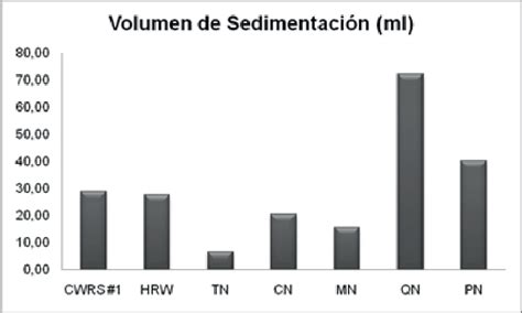 Volumen de Sedimentación (ml). Fuente: (Cerda-Mejía et al. 2017