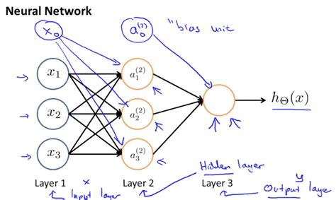 Neural Networks Representation Machine Learning Deep Learning And