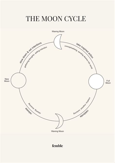 THE MOON CYCLE | Spirituality, Spirituality energy, Astrology