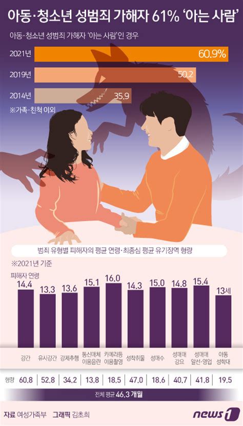 오늘의 그래픽 아동·청소년 성범죄 가해자 61 아는 사람