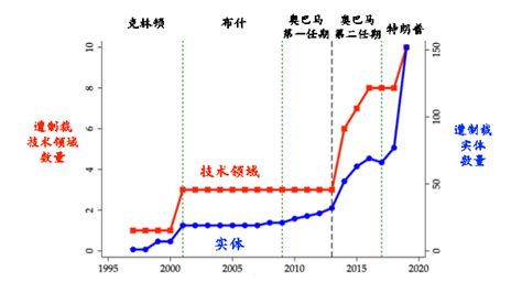 《研究简报》第266期 “中美科技脱钩”系列报告（三）： 美国对华经济制裁及技术封锁 北大光华思想力