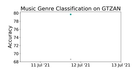 Gtzan Benchmark Music Genre Classification Papers With Code