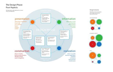 Interactive Design Process Model Circa 2002