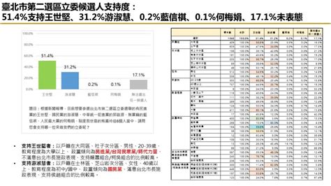 有影／【匯流民調2024區域立委系列2 1】台北市第二選區立委 民進黨王世堅當選機率高