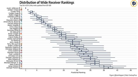 Fantasy Football Rankings & Tiers Visualization: NFL Preseason Week 1